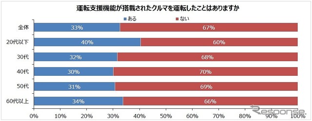 運転支援機能付きのクルマを運転したことがあるか