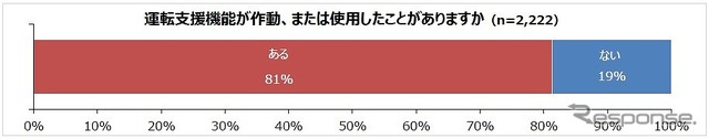 運転支援機能が作動、または使用したことがあるか