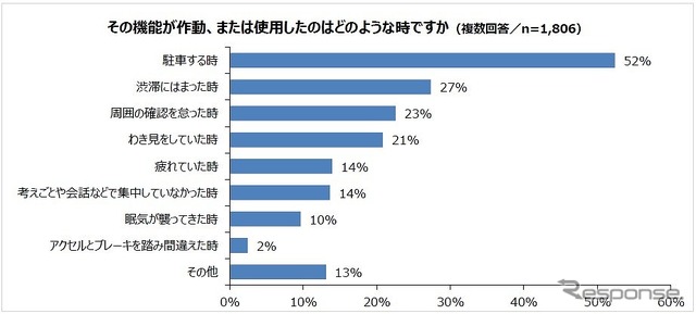 運転支援機能が作動、または使用した状況