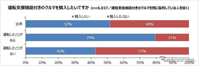 運転支援機能付きのクルマを購入したいか