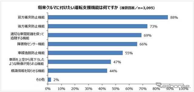 将来クルマに付けたい運転支援機能