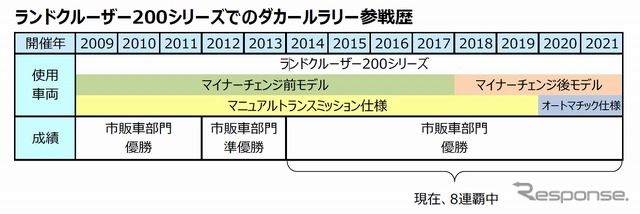 ランドクルーザー200シリーズでのダカールラリー参戦歴