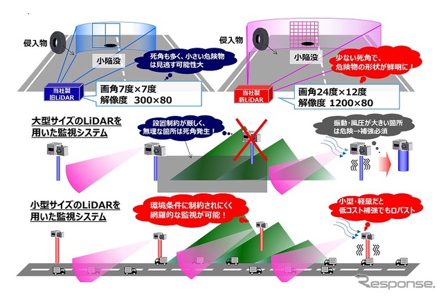 インフラ監視におけるLiDARの広画角化・高解像化(上)、小型化(下)の重要性