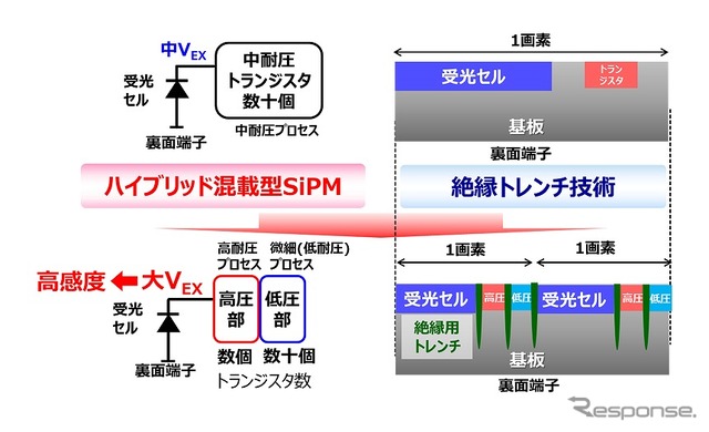 今回開発したトランジスタ混載SiPM