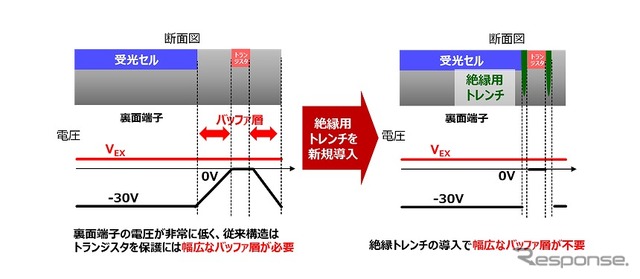 絶縁トレンチ導入による従来のSiPMの小型化