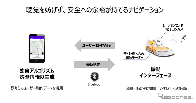 ユーザーの動作情報を元に、誘導情報を作成。振動インターフェースとスマホはBluetoothによって接続される。