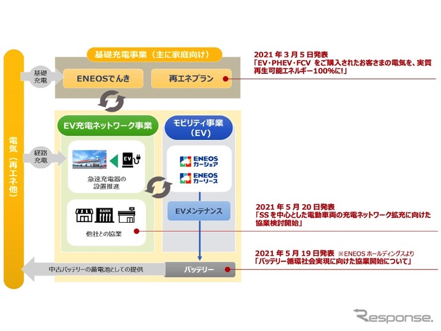 電動車両関連ビジネスの取り組み概要
