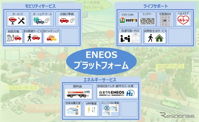ENEOSプラットフォーム（次世代型エネルギー供給・地域サービス）