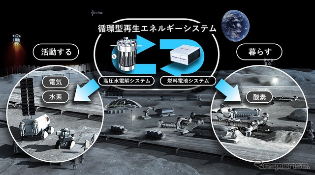 月面での循環型再生エネルギーシステムの活用 イメージ図