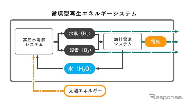 循環型再生エネルギーシステムのシステム概念図