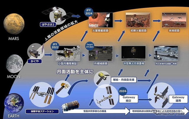 JAXAが描く日本の国際宇宙探査ロードマップ（2021年6月14日時点）
