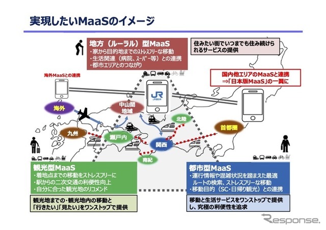JR西日本が実現を目指すMaaSサービスのイメージ