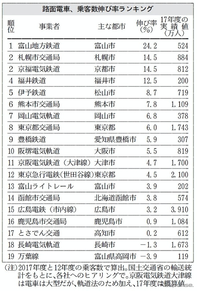 路面電車、乗客伸び数ランキング