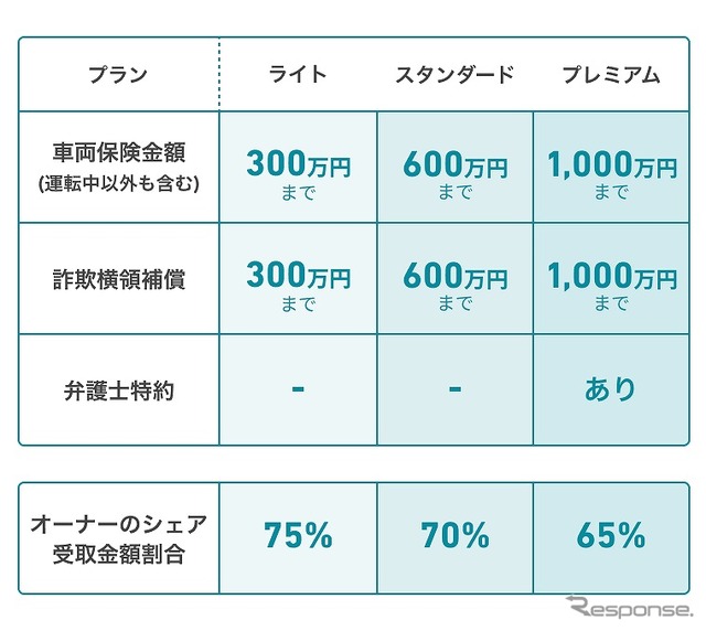 3つの補償プラン