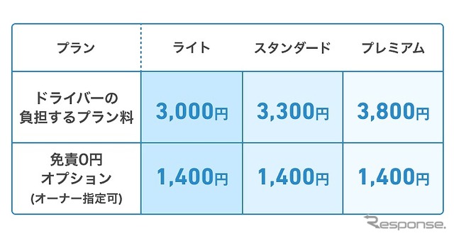 3つの補償プラン