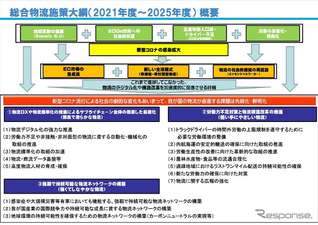 2021年度~2025年度総合物流施策大綱の概要