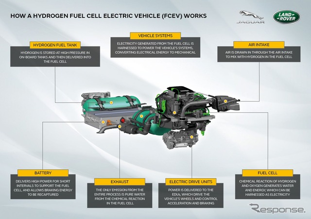 ランドローバー・ディフェンダー 新型の燃料電池プロトタイプ車のシステム