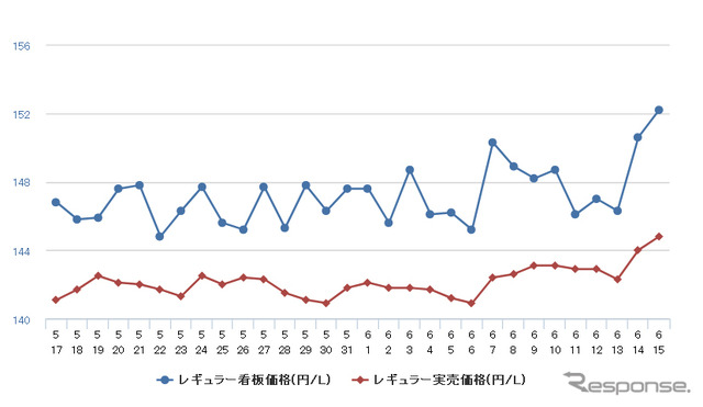 レギュラーガソリン実売価格（「e燃費」調べ）