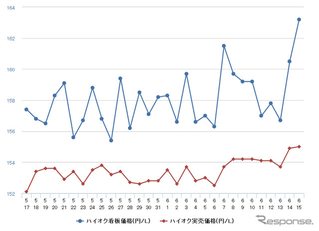 ハイオクガソリン実売価格（「e燃費」調べ）