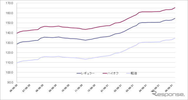 給油所のガソリン小売価格推移（資源エネルギー庁の発表をもとにレスポンス編集部でグラフ作成）