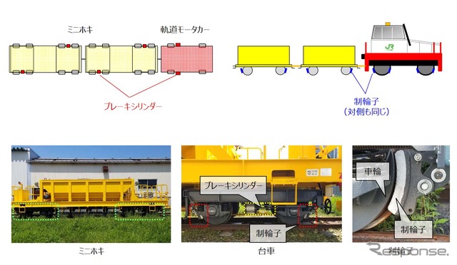 ミニホキのブレーキシステム概要。ブレーキ用の圧縮空気を送り込む軌道モーターカーはもちろん自車の制動が可能だが、ミニホキも制動できないと完全に止めることはできない。