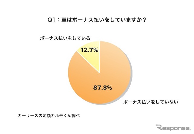 車はボーナス払いをしていますか？