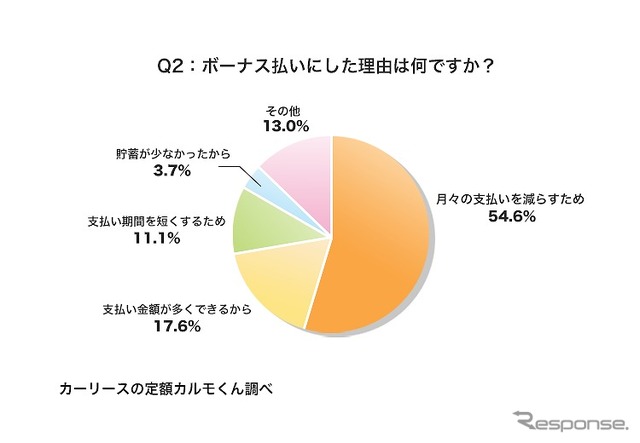 ボーナス払いにした理由は何ですか？