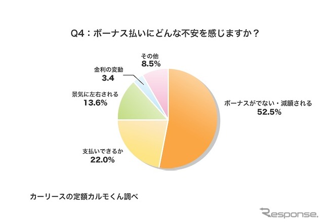 ボーナス払いにどんな不安を感じますか？