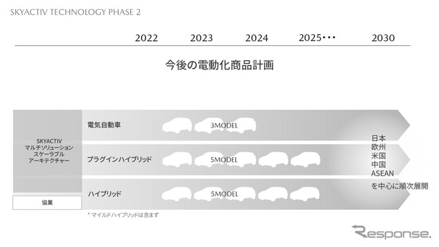 2030年に向けた新たな技術・商品の開発方針