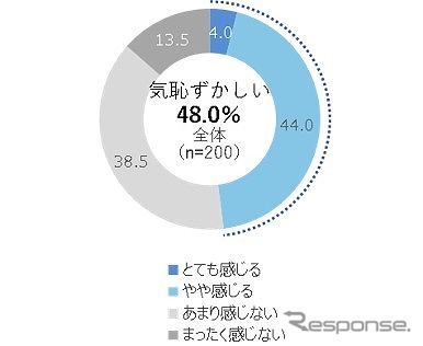 普段父子で本音で語り合うことに気恥ずかしさを感じますか(父親)