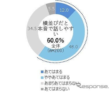 運転席と助手席という横並びの座りだと、対面よりも本音で話しやすいと思いますか(父親)
