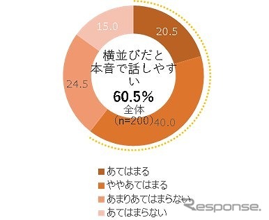 運転席と助手席という横並びの座りだと、対面よりも本音で話しやすいと思いますか(子ども)