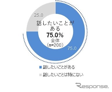 ドライブ中に話したいことはありますか(父親)