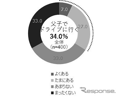 あなたは父子でドライブに行くことがありますか