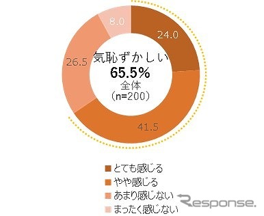 普段父子で本音で語り合うことに気恥ずかしさを感じますか(子ども)