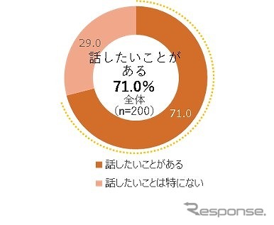 ドライブ中に話したいことはありますか(子ども)
