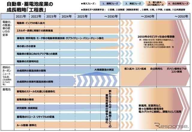 「グリーン成長戦略」の自動車・蓄電池分野に関する工程表