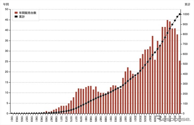 グローバル累計販売台数（～2019年、単位は1万台）