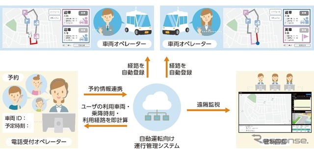 自動運転向け運行管理システムの概要