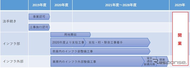 2029年の開業を目指した工事スケジュール。