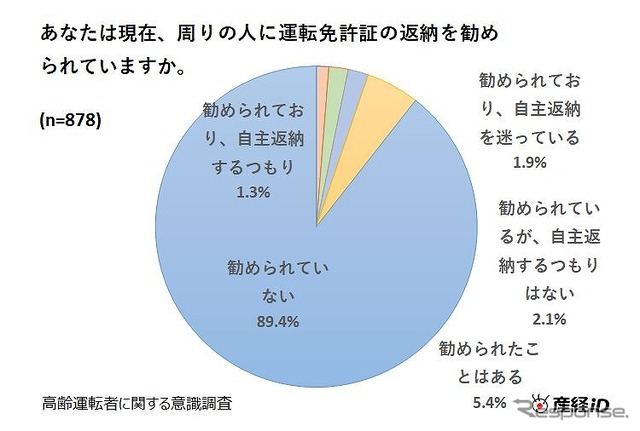 現在、周りの人に運転免許証の返納を勧められているか