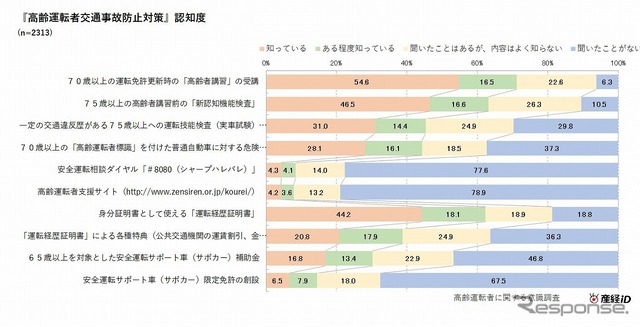 高齢運転者交通事故防止対策の認知度