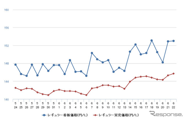 レギュラーガソリン実売価格（「e燃費」調べ）