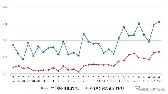 ハイオクガソリン実売価格（「e燃費」調べ）