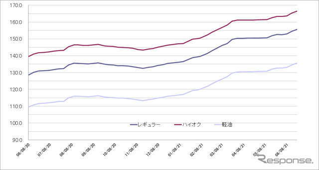 給油所のガソリン小売価格推移（資源エネルギー庁の発表をもとにレスポンス編集部でグラフ作成）