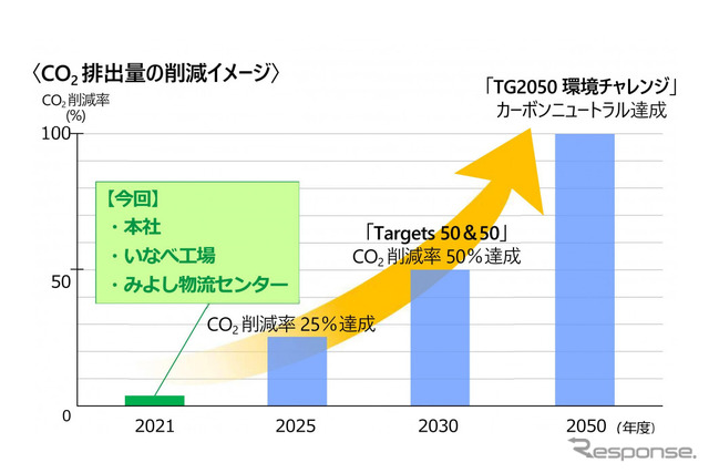 CO2排出量削減のイメージ