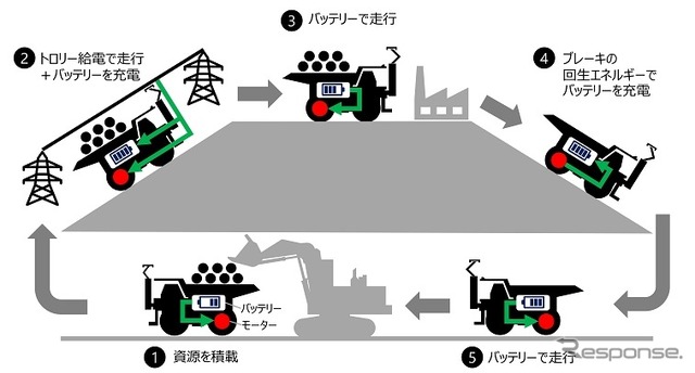 トロリー充電式を採用したフル電動ダンプトラックの使用イメージ