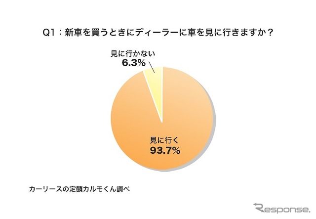 新車を買うときにディーラーに車を見に行きますか？
