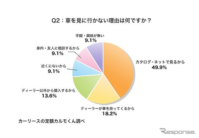車を見に行かない理由は何ですか？