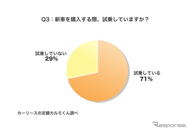 新車を購入する際、試乗していますか？